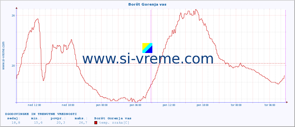 POVPREČJE :: Boršt Gorenja vas :: temp. zraka | vlaga | smer vetra | hitrost vetra | sunki vetra | tlak | padavine | sonce | temp. tal  5cm | temp. tal 10cm | temp. tal 20cm | temp. tal 30cm | temp. tal 50cm :: zadnja dva dni / 5 minut.