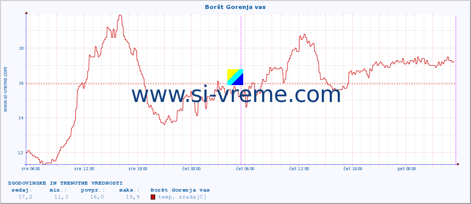 POVPREČJE :: Boršt Gorenja vas :: temp. zraka | vlaga | smer vetra | hitrost vetra | sunki vetra | tlak | padavine | sonce | temp. tal  5cm | temp. tal 10cm | temp. tal 20cm | temp. tal 30cm | temp. tal 50cm :: zadnja dva dni / 5 minut.