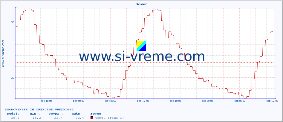 POVPREČJE :: Bovec :: temp. zraka | vlaga | smer vetra | hitrost vetra | sunki vetra | tlak | padavine | sonce | temp. tal  5cm | temp. tal 10cm | temp. tal 20cm | temp. tal 30cm | temp. tal 50cm :: zadnja dva dni / 5 minut.