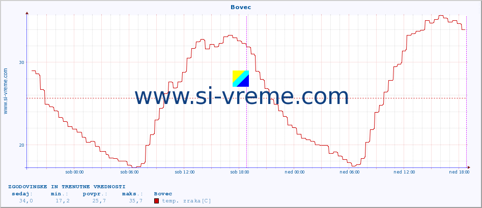 POVPREČJE :: Bovec :: temp. zraka | vlaga | smer vetra | hitrost vetra | sunki vetra | tlak | padavine | sonce | temp. tal  5cm | temp. tal 10cm | temp. tal 20cm | temp. tal 30cm | temp. tal 50cm :: zadnja dva dni / 5 minut.