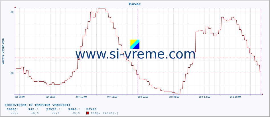 POVPREČJE :: Bovec :: temp. zraka | vlaga | smer vetra | hitrost vetra | sunki vetra | tlak | padavine | sonce | temp. tal  5cm | temp. tal 10cm | temp. tal 20cm | temp. tal 30cm | temp. tal 50cm :: zadnja dva dni / 5 minut.