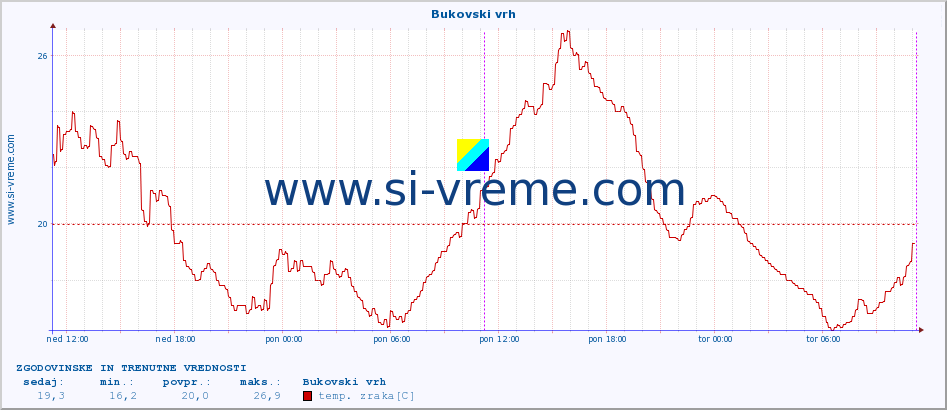 POVPREČJE :: Bukovski vrh :: temp. zraka | vlaga | smer vetra | hitrost vetra | sunki vetra | tlak | padavine | sonce | temp. tal  5cm | temp. tal 10cm | temp. tal 20cm | temp. tal 30cm | temp. tal 50cm :: zadnja dva dni / 5 minut.