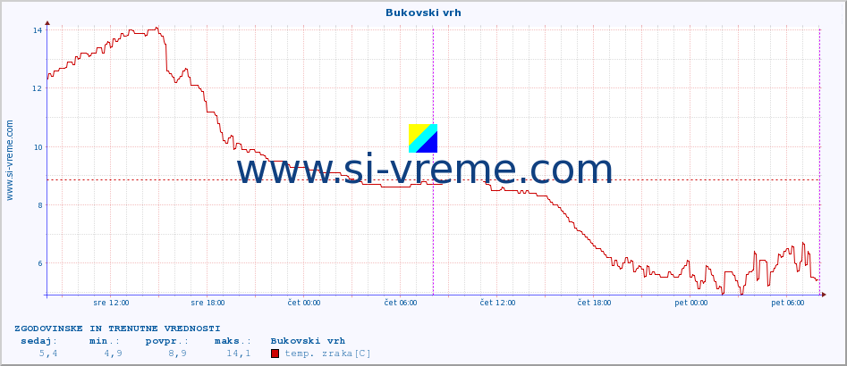 POVPREČJE :: Bukovski vrh :: temp. zraka | vlaga | smer vetra | hitrost vetra | sunki vetra | tlak | padavine | sonce | temp. tal  5cm | temp. tal 10cm | temp. tal 20cm | temp. tal 30cm | temp. tal 50cm :: zadnja dva dni / 5 minut.