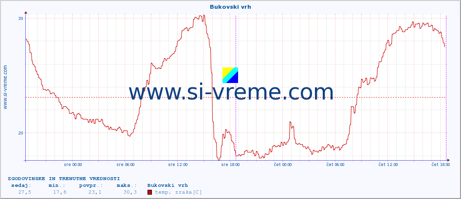 POVPREČJE :: Bukovski vrh :: temp. zraka | vlaga | smer vetra | hitrost vetra | sunki vetra | tlak | padavine | sonce | temp. tal  5cm | temp. tal 10cm | temp. tal 20cm | temp. tal 30cm | temp. tal 50cm :: zadnja dva dni / 5 minut.