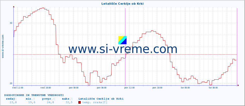 POVPREČJE :: Letališče Cerklje ob Krki :: temp. zraka | vlaga | smer vetra | hitrost vetra | sunki vetra | tlak | padavine | sonce | temp. tal  5cm | temp. tal 10cm | temp. tal 20cm | temp. tal 30cm | temp. tal 50cm :: zadnja dva dni / 5 minut.