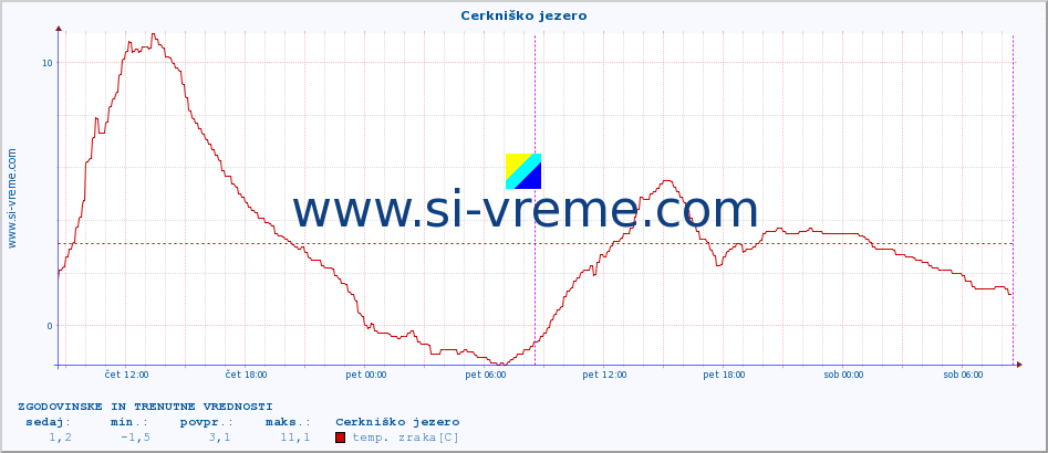 POVPREČJE :: Cerkniško jezero :: temp. zraka | vlaga | smer vetra | hitrost vetra | sunki vetra | tlak | padavine | sonce | temp. tal  5cm | temp. tal 10cm | temp. tal 20cm | temp. tal 30cm | temp. tal 50cm :: zadnja dva dni / 5 minut.