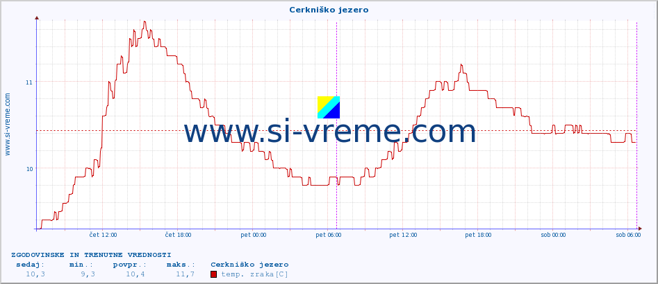 POVPREČJE :: Cerkniško jezero :: temp. zraka | vlaga | smer vetra | hitrost vetra | sunki vetra | tlak | padavine | sonce | temp. tal  5cm | temp. tal 10cm | temp. tal 20cm | temp. tal 30cm | temp. tal 50cm :: zadnja dva dni / 5 minut.