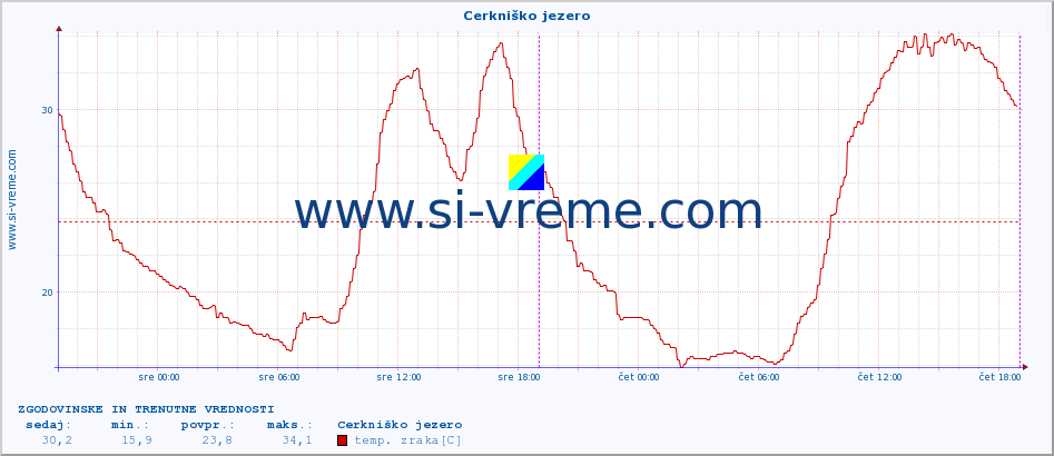 POVPREČJE :: Cerkniško jezero :: temp. zraka | vlaga | smer vetra | hitrost vetra | sunki vetra | tlak | padavine | sonce | temp. tal  5cm | temp. tal 10cm | temp. tal 20cm | temp. tal 30cm | temp. tal 50cm :: zadnja dva dni / 5 minut.