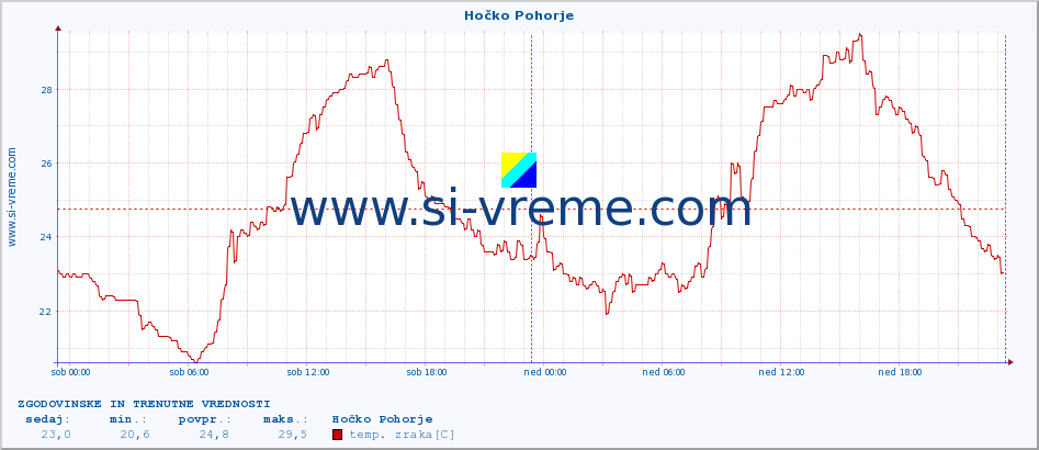 POVPREČJE :: Hočko Pohorje :: temp. zraka | vlaga | smer vetra | hitrost vetra | sunki vetra | tlak | padavine | sonce | temp. tal  5cm | temp. tal 10cm | temp. tal 20cm | temp. tal 30cm | temp. tal 50cm :: zadnja dva dni / 5 minut.