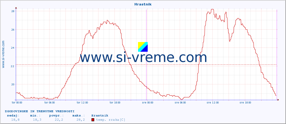 POVPREČJE :: Hrastnik :: temp. zraka | vlaga | smer vetra | hitrost vetra | sunki vetra | tlak | padavine | sonce | temp. tal  5cm | temp. tal 10cm | temp. tal 20cm | temp. tal 30cm | temp. tal 50cm :: zadnja dva dni / 5 minut.