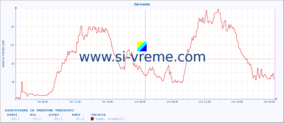 POVPREČJE :: Jeronim :: temp. zraka | vlaga | smer vetra | hitrost vetra | sunki vetra | tlak | padavine | sonce | temp. tal  5cm | temp. tal 10cm | temp. tal 20cm | temp. tal 30cm | temp. tal 50cm :: zadnja dva dni / 5 minut.