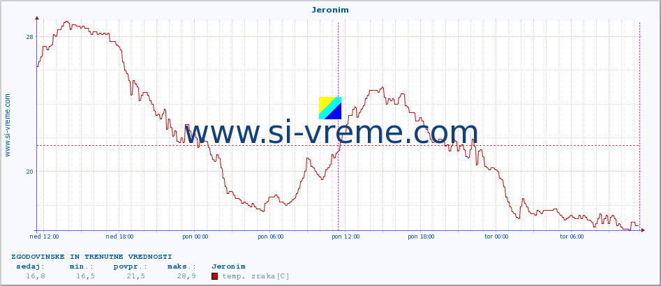 POVPREČJE :: Jeronim :: temp. zraka | vlaga | smer vetra | hitrost vetra | sunki vetra | tlak | padavine | sonce | temp. tal  5cm | temp. tal 10cm | temp. tal 20cm | temp. tal 30cm | temp. tal 50cm :: zadnja dva dni / 5 minut.