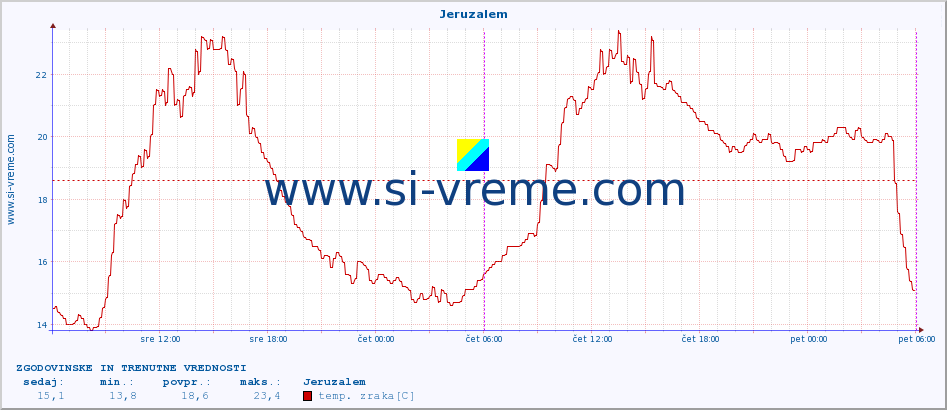 POVPREČJE :: Jeruzalem :: temp. zraka | vlaga | smer vetra | hitrost vetra | sunki vetra | tlak | padavine | sonce | temp. tal  5cm | temp. tal 10cm | temp. tal 20cm | temp. tal 30cm | temp. tal 50cm :: zadnja dva dni / 5 minut.