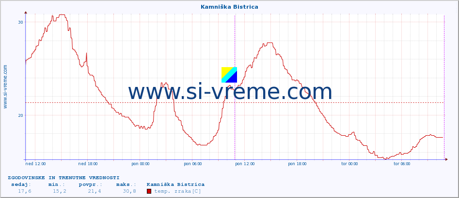 POVPREČJE :: Kamniška Bistrica :: temp. zraka | vlaga | smer vetra | hitrost vetra | sunki vetra | tlak | padavine | sonce | temp. tal  5cm | temp. tal 10cm | temp. tal 20cm | temp. tal 30cm | temp. tal 50cm :: zadnja dva dni / 5 minut.