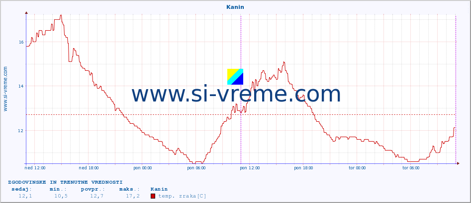 POVPREČJE :: Kanin :: temp. zraka | vlaga | smer vetra | hitrost vetra | sunki vetra | tlak | padavine | sonce | temp. tal  5cm | temp. tal 10cm | temp. tal 20cm | temp. tal 30cm | temp. tal 50cm :: zadnja dva dni / 5 minut.