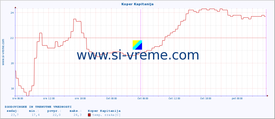 POVPREČJE :: Koper Kapitanija :: temp. zraka | vlaga | smer vetra | hitrost vetra | sunki vetra | tlak | padavine | sonce | temp. tal  5cm | temp. tal 10cm | temp. tal 20cm | temp. tal 30cm | temp. tal 50cm :: zadnja dva dni / 5 minut.