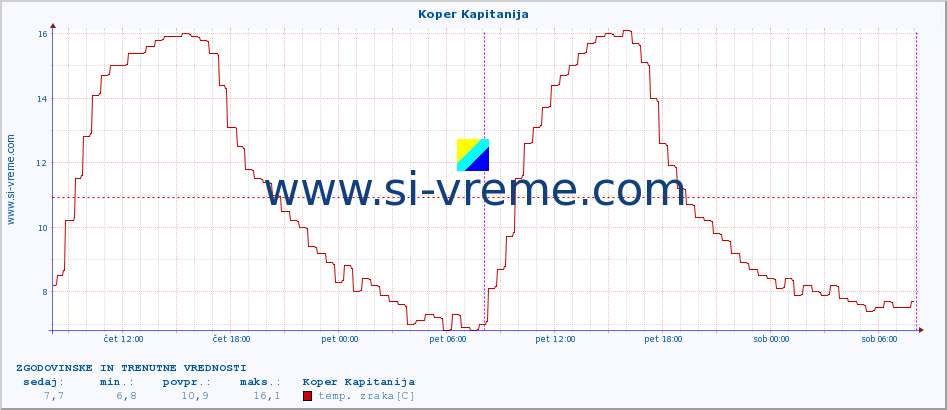 POVPREČJE :: Koper Kapitanija :: temp. zraka | vlaga | smer vetra | hitrost vetra | sunki vetra | tlak | padavine | sonce | temp. tal  5cm | temp. tal 10cm | temp. tal 20cm | temp. tal 30cm | temp. tal 50cm :: zadnja dva dni / 5 minut.