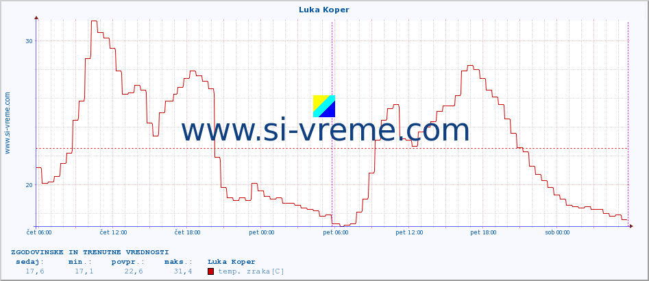 POVPREČJE :: Luka Koper :: temp. zraka | vlaga | smer vetra | hitrost vetra | sunki vetra | tlak | padavine | sonce | temp. tal  5cm | temp. tal 10cm | temp. tal 20cm | temp. tal 30cm | temp. tal 50cm :: zadnja dva dni / 5 minut.