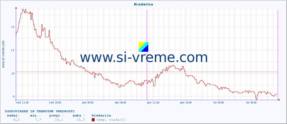 POVPREČJE :: Kredarica :: temp. zraka | vlaga | smer vetra | hitrost vetra | sunki vetra | tlak | padavine | sonce | temp. tal  5cm | temp. tal 10cm | temp. tal 20cm | temp. tal 30cm | temp. tal 50cm :: zadnja dva dni / 5 minut.