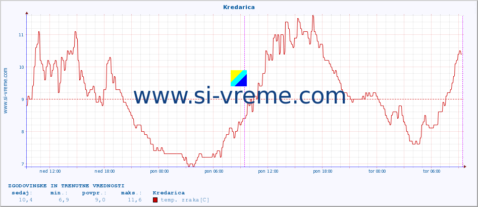 POVPREČJE :: Kredarica :: temp. zraka | vlaga | smer vetra | hitrost vetra | sunki vetra | tlak | padavine | sonce | temp. tal  5cm | temp. tal 10cm | temp. tal 20cm | temp. tal 30cm | temp. tal 50cm :: zadnja dva dni / 5 minut.