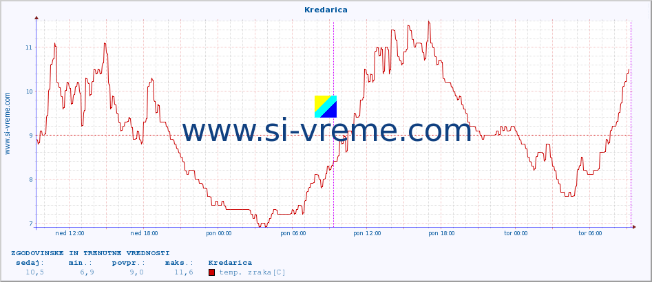 POVPREČJE :: Kredarica :: temp. zraka | vlaga | smer vetra | hitrost vetra | sunki vetra | tlak | padavine | sonce | temp. tal  5cm | temp. tal 10cm | temp. tal 20cm | temp. tal 30cm | temp. tal 50cm :: zadnja dva dni / 5 minut.