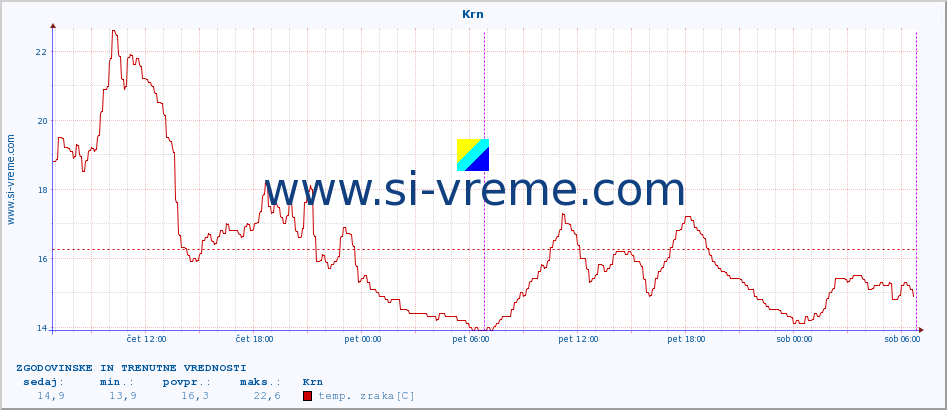 POVPREČJE :: Krn :: temp. zraka | vlaga | smer vetra | hitrost vetra | sunki vetra | tlak | padavine | sonce | temp. tal  5cm | temp. tal 10cm | temp. tal 20cm | temp. tal 30cm | temp. tal 50cm :: zadnja dva dni / 5 minut.