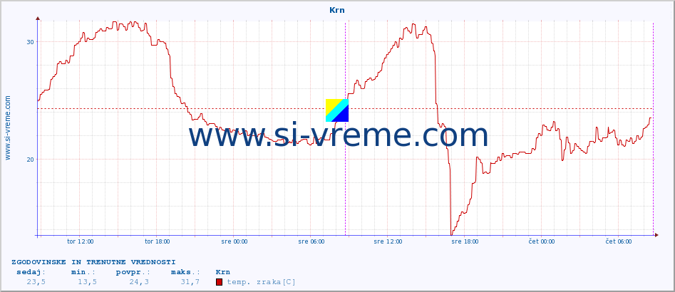 POVPREČJE :: Krn :: temp. zraka | vlaga | smer vetra | hitrost vetra | sunki vetra | tlak | padavine | sonce | temp. tal  5cm | temp. tal 10cm | temp. tal 20cm | temp. tal 30cm | temp. tal 50cm :: zadnja dva dni / 5 minut.