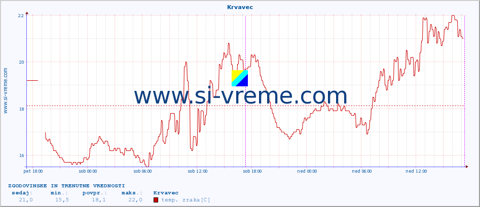 POVPREČJE :: Krvavec :: temp. zraka | vlaga | smer vetra | hitrost vetra | sunki vetra | tlak | padavine | sonce | temp. tal  5cm | temp. tal 10cm | temp. tal 20cm | temp. tal 30cm | temp. tal 50cm :: zadnja dva dni / 5 minut.