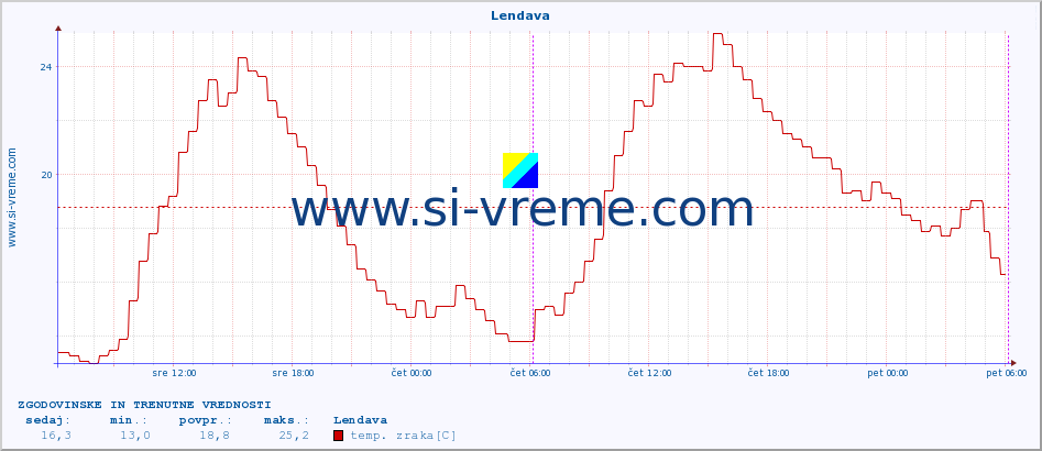 POVPREČJE :: Lendava :: temp. zraka | vlaga | smer vetra | hitrost vetra | sunki vetra | tlak | padavine | sonce | temp. tal  5cm | temp. tal 10cm | temp. tal 20cm | temp. tal 30cm | temp. tal 50cm :: zadnja dva dni / 5 minut.