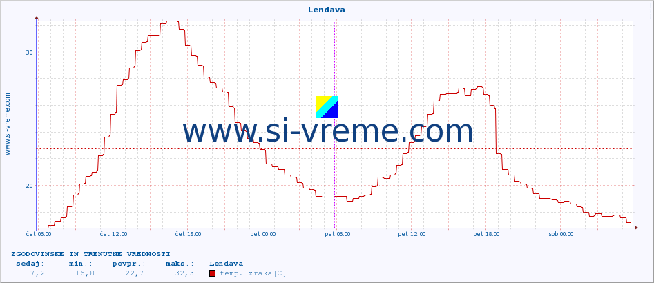 POVPREČJE :: Lendava :: temp. zraka | vlaga | smer vetra | hitrost vetra | sunki vetra | tlak | padavine | sonce | temp. tal  5cm | temp. tal 10cm | temp. tal 20cm | temp. tal 30cm | temp. tal 50cm :: zadnja dva dni / 5 minut.