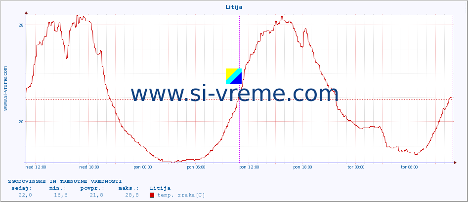 POVPREČJE :: Litija :: temp. zraka | vlaga | smer vetra | hitrost vetra | sunki vetra | tlak | padavine | sonce | temp. tal  5cm | temp. tal 10cm | temp. tal 20cm | temp. tal 30cm | temp. tal 50cm :: zadnja dva dni / 5 minut.