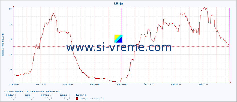 POVPREČJE :: Litija :: temp. zraka | vlaga | smer vetra | hitrost vetra | sunki vetra | tlak | padavine | sonce | temp. tal  5cm | temp. tal 10cm | temp. tal 20cm | temp. tal 30cm | temp. tal 50cm :: zadnja dva dni / 5 minut.