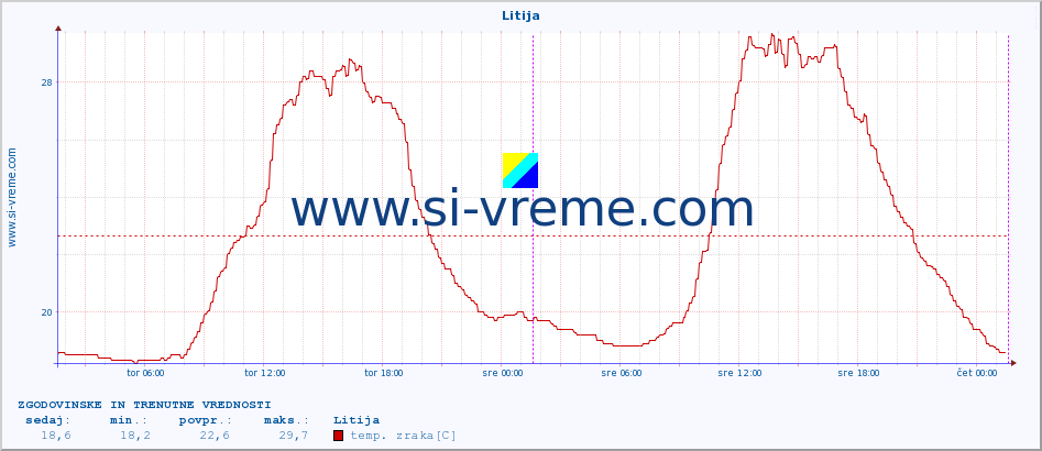 POVPREČJE :: Litija :: temp. zraka | vlaga | smer vetra | hitrost vetra | sunki vetra | tlak | padavine | sonce | temp. tal  5cm | temp. tal 10cm | temp. tal 20cm | temp. tal 30cm | temp. tal 50cm :: zadnja dva dni / 5 minut.