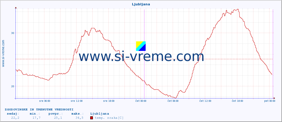 POVPREČJE :: Ljubljana :: temp. zraka | vlaga | smer vetra | hitrost vetra | sunki vetra | tlak | padavine | sonce | temp. tal  5cm | temp. tal 10cm | temp. tal 20cm | temp. tal 30cm | temp. tal 50cm :: zadnja dva dni / 5 minut.