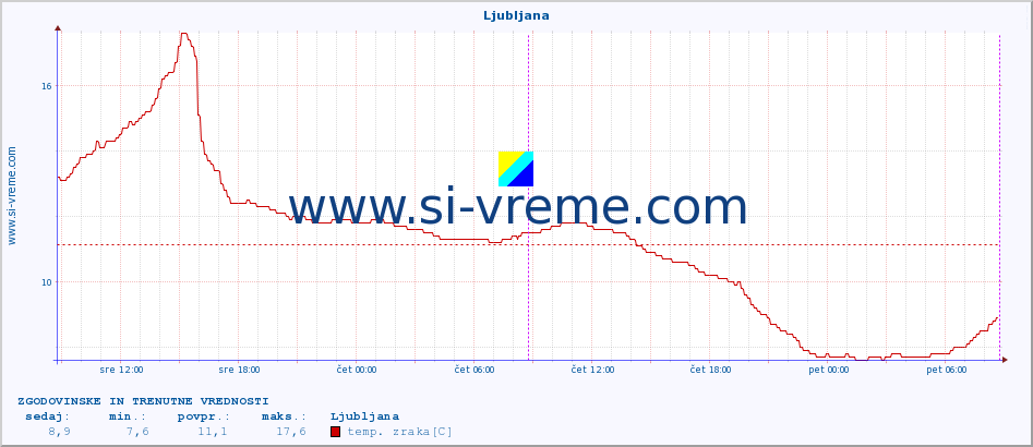 POVPREČJE :: Ljubljana :: temp. zraka | vlaga | smer vetra | hitrost vetra | sunki vetra | tlak | padavine | sonce | temp. tal  5cm | temp. tal 10cm | temp. tal 20cm | temp. tal 30cm | temp. tal 50cm :: zadnja dva dni / 5 minut.