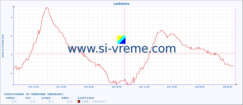 POVPREČJE :: Ljubljana :: temp. zraka | vlaga | smer vetra | hitrost vetra | sunki vetra | tlak | padavine | sonce | temp. tal  5cm | temp. tal 10cm | temp. tal 20cm | temp. tal 30cm | temp. tal 50cm :: zadnja dva dni / 5 minut.
