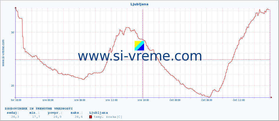 POVPREČJE :: Ljubljana :: temp. zraka | vlaga | smer vetra | hitrost vetra | sunki vetra | tlak | padavine | sonce | temp. tal  5cm | temp. tal 10cm | temp. tal 20cm | temp. tal 30cm | temp. tal 50cm :: zadnja dva dni / 5 minut.