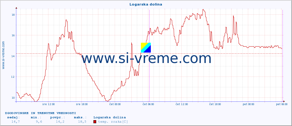 POVPREČJE :: Logarska dolina :: temp. zraka | vlaga | smer vetra | hitrost vetra | sunki vetra | tlak | padavine | sonce | temp. tal  5cm | temp. tal 10cm | temp. tal 20cm | temp. tal 30cm | temp. tal 50cm :: zadnja dva dni / 5 minut.