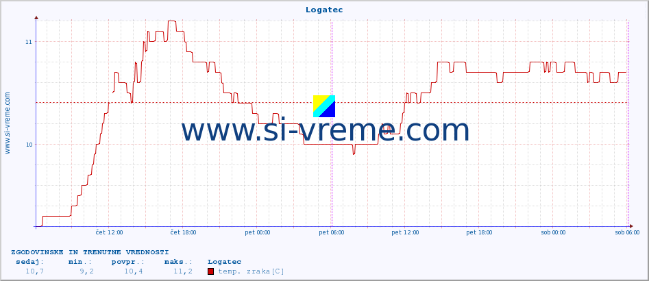 POVPREČJE :: Logatec :: temp. zraka | vlaga | smer vetra | hitrost vetra | sunki vetra | tlak | padavine | sonce | temp. tal  5cm | temp. tal 10cm | temp. tal 20cm | temp. tal 30cm | temp. tal 50cm :: zadnja dva dni / 5 minut.