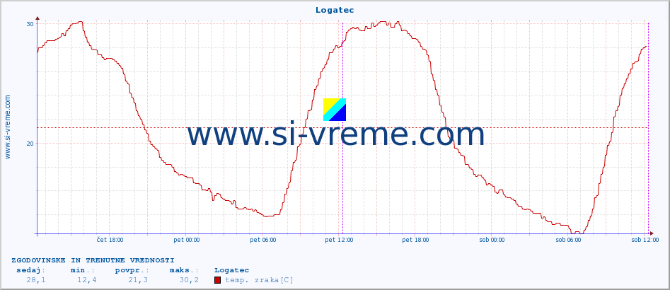 POVPREČJE :: Logatec :: temp. zraka | vlaga | smer vetra | hitrost vetra | sunki vetra | tlak | padavine | sonce | temp. tal  5cm | temp. tal 10cm | temp. tal 20cm | temp. tal 30cm | temp. tal 50cm :: zadnja dva dni / 5 minut.