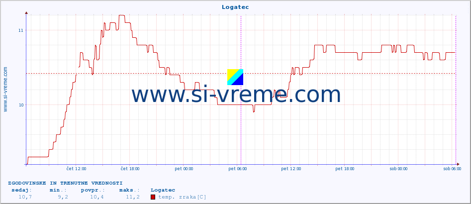 POVPREČJE :: Logatec :: temp. zraka | vlaga | smer vetra | hitrost vetra | sunki vetra | tlak | padavine | sonce | temp. tal  5cm | temp. tal 10cm | temp. tal 20cm | temp. tal 30cm | temp. tal 50cm :: zadnja dva dni / 5 minut.