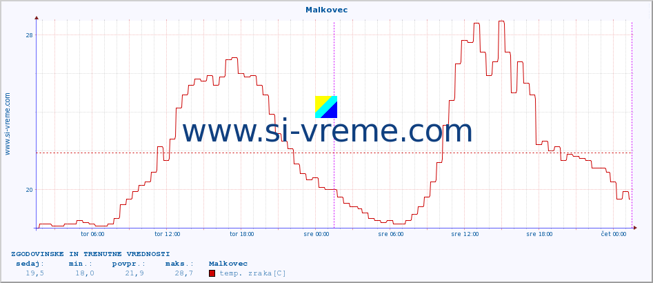POVPREČJE :: Malkovec :: temp. zraka | vlaga | smer vetra | hitrost vetra | sunki vetra | tlak | padavine | sonce | temp. tal  5cm | temp. tal 10cm | temp. tal 20cm | temp. tal 30cm | temp. tal 50cm :: zadnja dva dni / 5 minut.