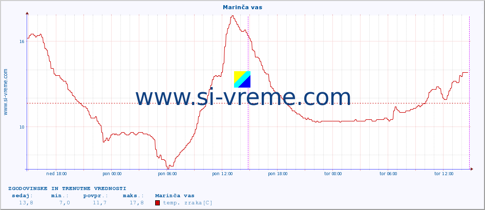 POVPREČJE :: Marinča vas :: temp. zraka | vlaga | smer vetra | hitrost vetra | sunki vetra | tlak | padavine | sonce | temp. tal  5cm | temp. tal 10cm | temp. tal 20cm | temp. tal 30cm | temp. tal 50cm :: zadnja dva dni / 5 minut.