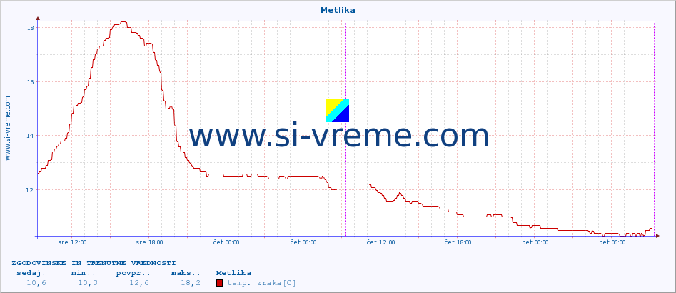 POVPREČJE :: Metlika :: temp. zraka | vlaga | smer vetra | hitrost vetra | sunki vetra | tlak | padavine | sonce | temp. tal  5cm | temp. tal 10cm | temp. tal 20cm | temp. tal 30cm | temp. tal 50cm :: zadnja dva dni / 5 minut.