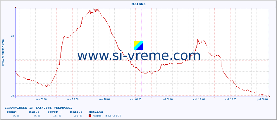 POVPREČJE :: Metlika :: temp. zraka | vlaga | smer vetra | hitrost vetra | sunki vetra | tlak | padavine | sonce | temp. tal  5cm | temp. tal 10cm | temp. tal 20cm | temp. tal 30cm | temp. tal 50cm :: zadnja dva dni / 5 minut.