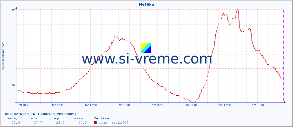 POVPREČJE :: Metlika :: temp. zraka | vlaga | smer vetra | hitrost vetra | sunki vetra | tlak | padavine | sonce | temp. tal  5cm | temp. tal 10cm | temp. tal 20cm | temp. tal 30cm | temp. tal 50cm :: zadnja dva dni / 5 minut.