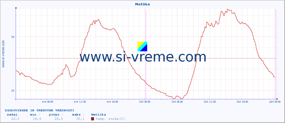 POVPREČJE :: Metlika :: temp. zraka | vlaga | smer vetra | hitrost vetra | sunki vetra | tlak | padavine | sonce | temp. tal  5cm | temp. tal 10cm | temp. tal 20cm | temp. tal 30cm | temp. tal 50cm :: zadnja dva dni / 5 minut.