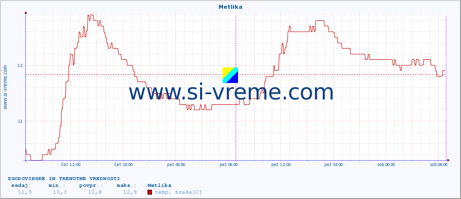 POVPREČJE :: Metlika :: temp. zraka | vlaga | smer vetra | hitrost vetra | sunki vetra | tlak | padavine | sonce | temp. tal  5cm | temp. tal 10cm | temp. tal 20cm | temp. tal 30cm | temp. tal 50cm :: zadnja dva dni / 5 minut.