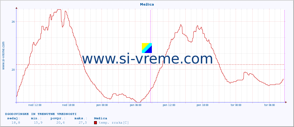 POVPREČJE :: Mežica :: temp. zraka | vlaga | smer vetra | hitrost vetra | sunki vetra | tlak | padavine | sonce | temp. tal  5cm | temp. tal 10cm | temp. tal 20cm | temp. tal 30cm | temp. tal 50cm :: zadnja dva dni / 5 minut.