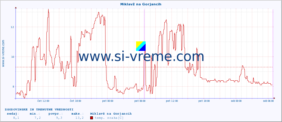 POVPREČJE :: Miklavž na Gorjancih :: temp. zraka | vlaga | smer vetra | hitrost vetra | sunki vetra | tlak | padavine | sonce | temp. tal  5cm | temp. tal 10cm | temp. tal 20cm | temp. tal 30cm | temp. tal 50cm :: zadnja dva dni / 5 minut.